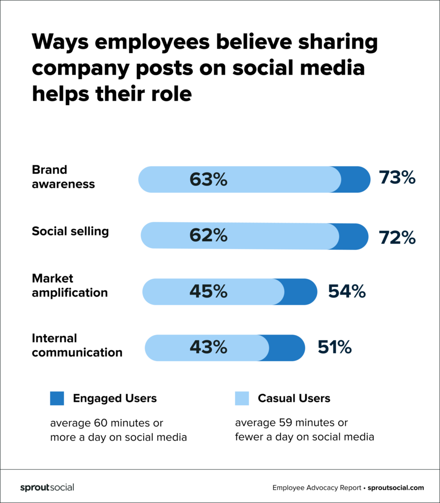 ways employees believe sharing company posts on social media  helps their role