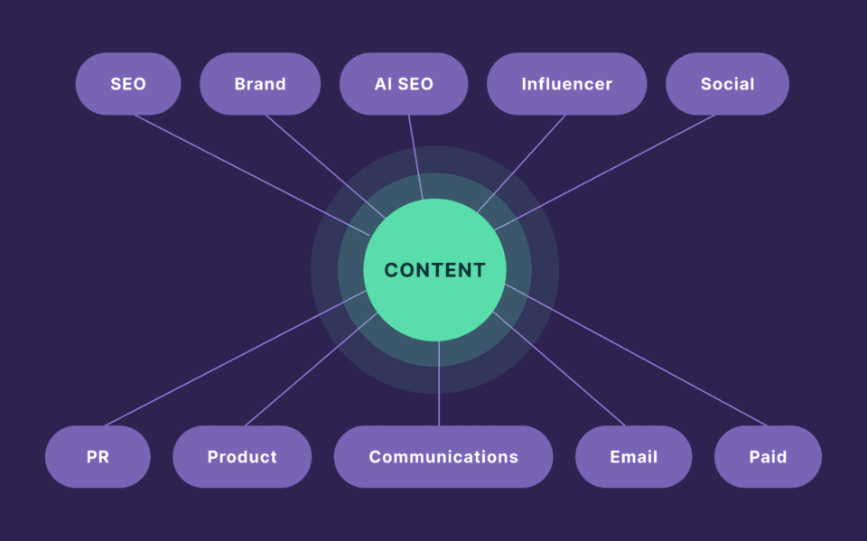 content elements