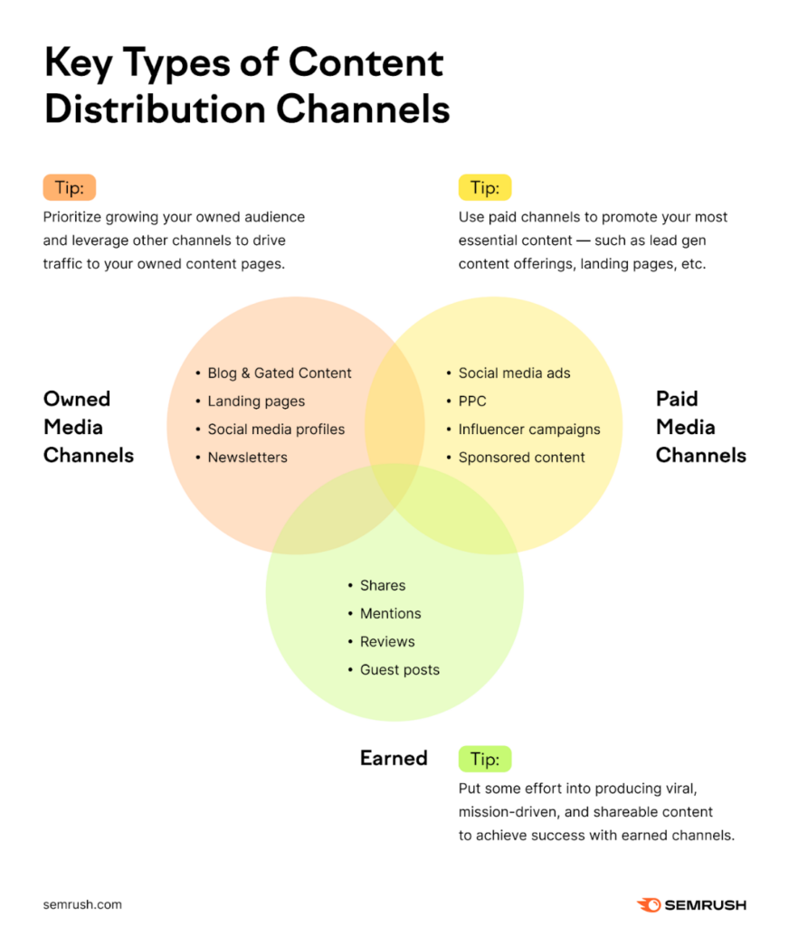 key types of content distribution channels