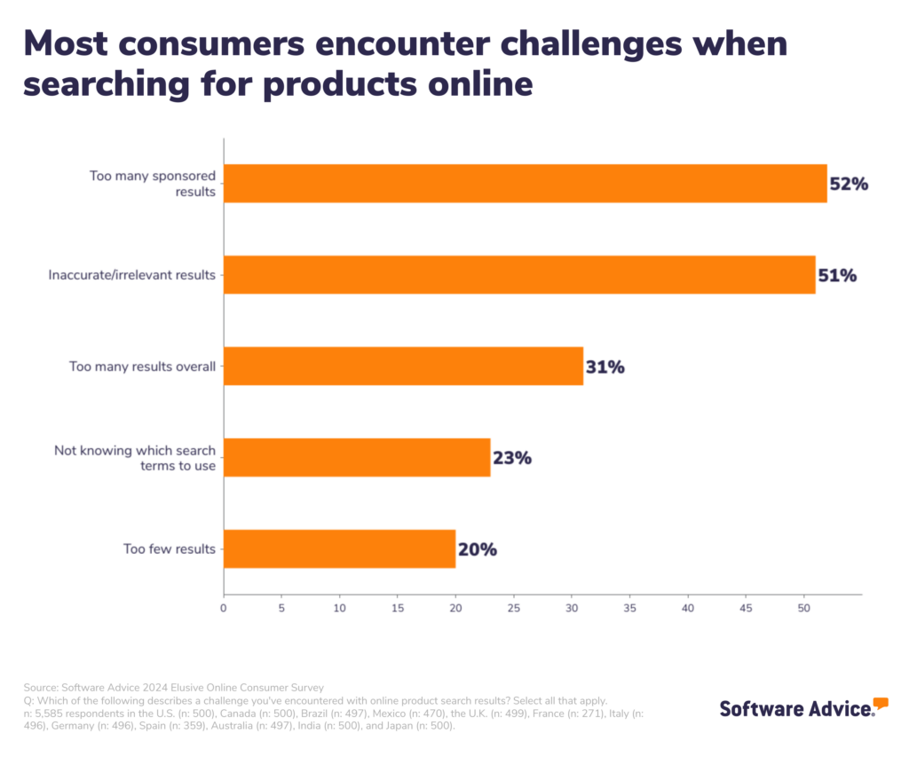 graph on most consumers encounter challenges when searching  for products online